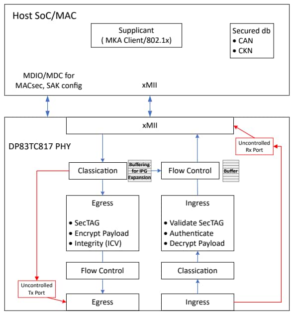 Block Diagram - Texas Instruments DP83TC818S-Q1 Automotive Ethernet IC